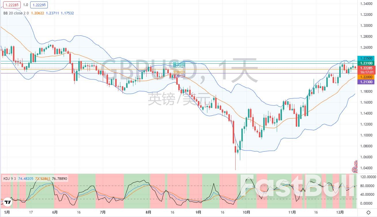 外匯市場分析：歐元、英鎊及日元（12月12日）_2