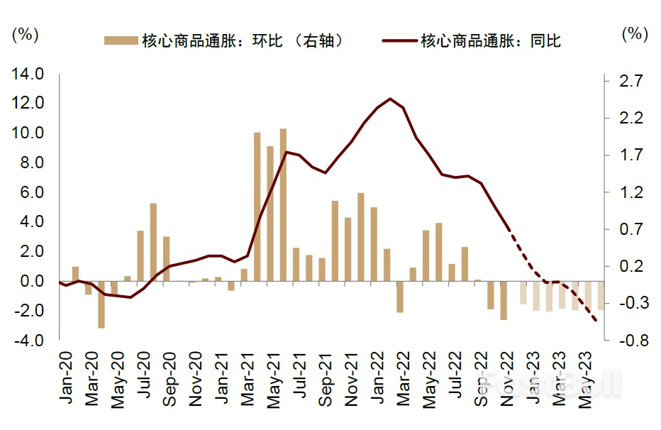 如果美国通胀环比转负，如何配置资产？_4