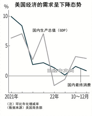 美国GDP“虚增”？衰退论调加强_1