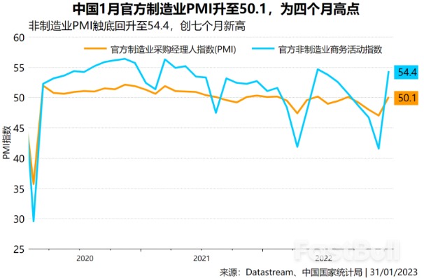 中国1月官方PMI“开门红”,制造业和非制造业均重返扩张区间_1 中国1月官方PMI“开门红”,制造业和非制造业均重返扩张区间_1