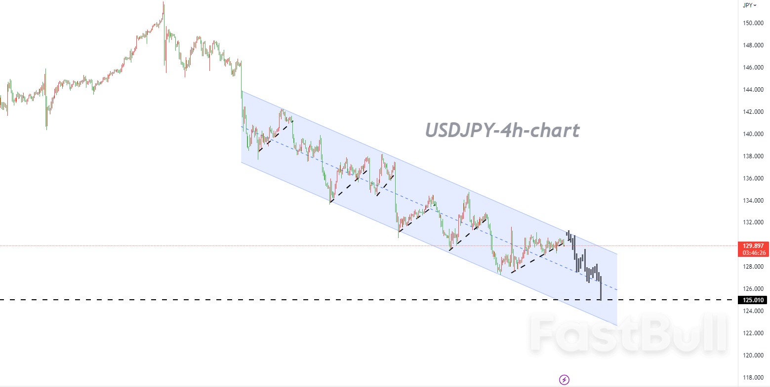 USDJPY：面临黯淡的短期看涨前景，果断收于 130.50 上方才能减少负面风险_1