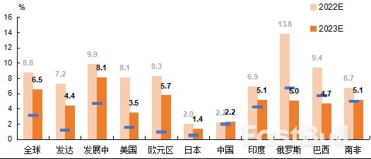 2023年全球经济：滞胀下半场_1