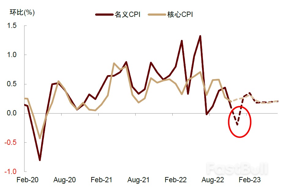 如果美国通胀环比转负，如何配置资产？_1