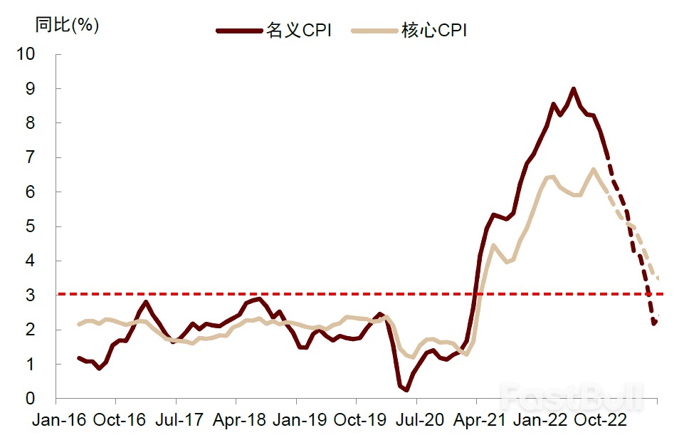 如果美国通胀环比转负，如何配置资产？_8
