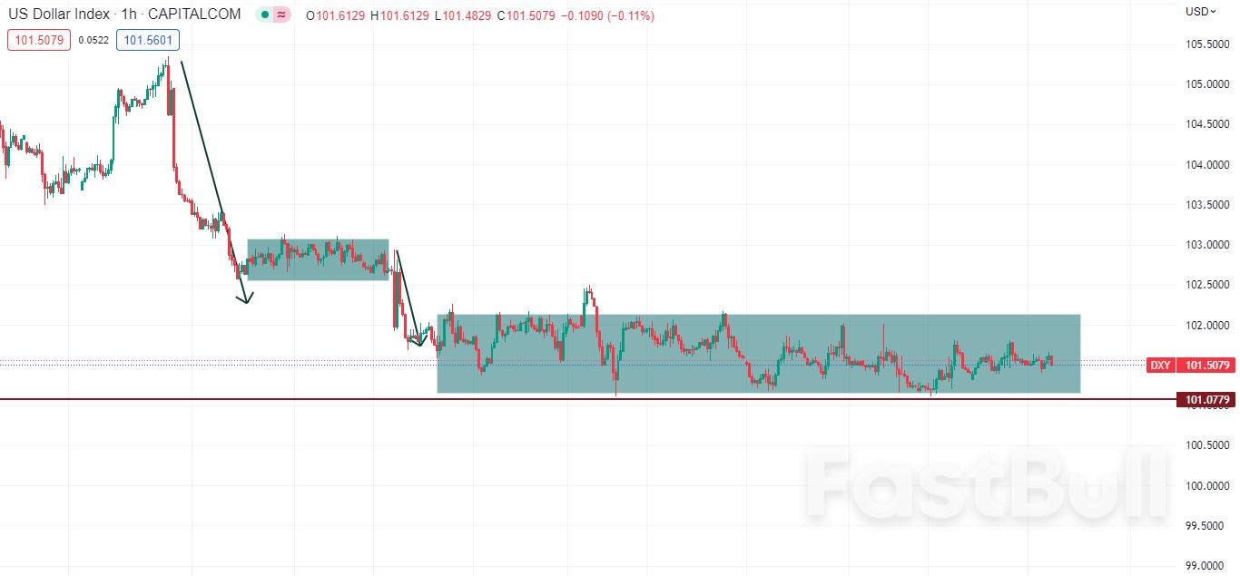 XAUUSD : USD بشكل جانبي ، ينتظر XAUUSD:USD sideways, awaits the Fed “interest rate”_1