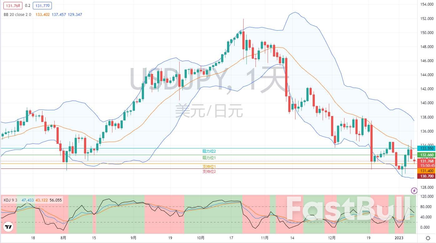 外汇市场分析：欧元、英镑及日元（1月9日）_4