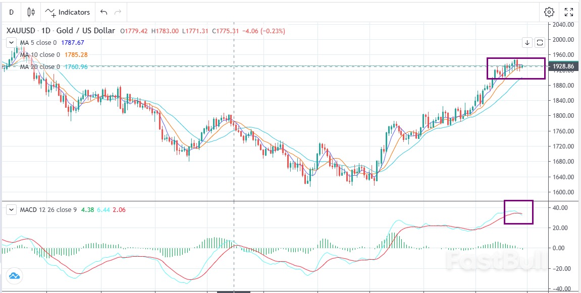 XAUUSD:宏观不确定加大,追高性价比不高_1 XAUUSD:宏观不确定加大,追高性价比不高_1