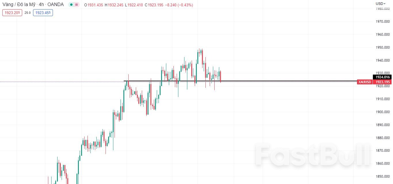 XAUUSD : USD بشكل جانبي ، ينتظر XAUUSD:USD sideways, awaits the Fed “interest rate”_2