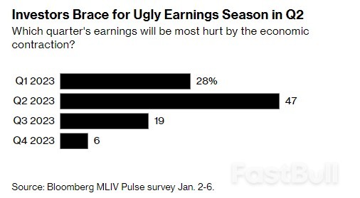 美股恐迎惨淡财报季,抱紧价值股才是最佳策略?_2 美股恐迎惨淡财报季,抱紧价值股才是最佳策略?_2