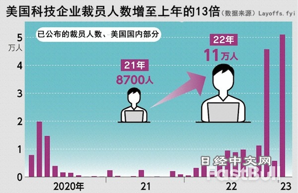 美国科技行业发生“地壳变动”_1 美国科技行业发生“地壳变动”_1
