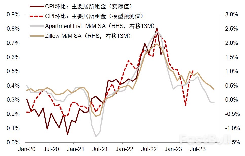 如果美国通胀环比转负，如何配置资产？_5