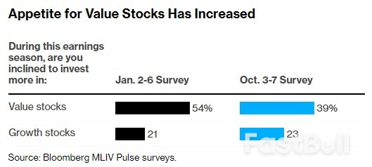 美股恐迎惨淡财报季,抱紧价值股才是最佳策略?_1 美股恐迎惨淡财报季,抱紧价值股才是最佳策略?_1