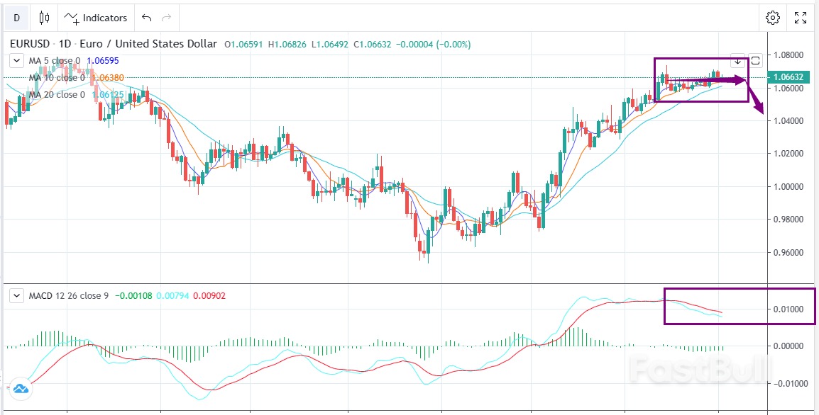 EURUSD：滞胀越来越近，欧元或还有一跌_1