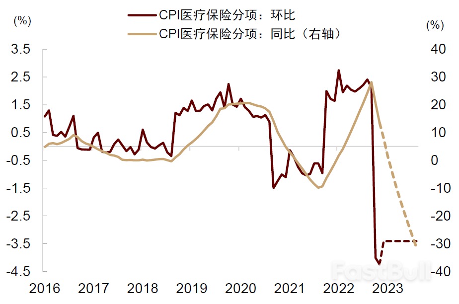 如果美国通胀环比转负，如何配置资产？_3