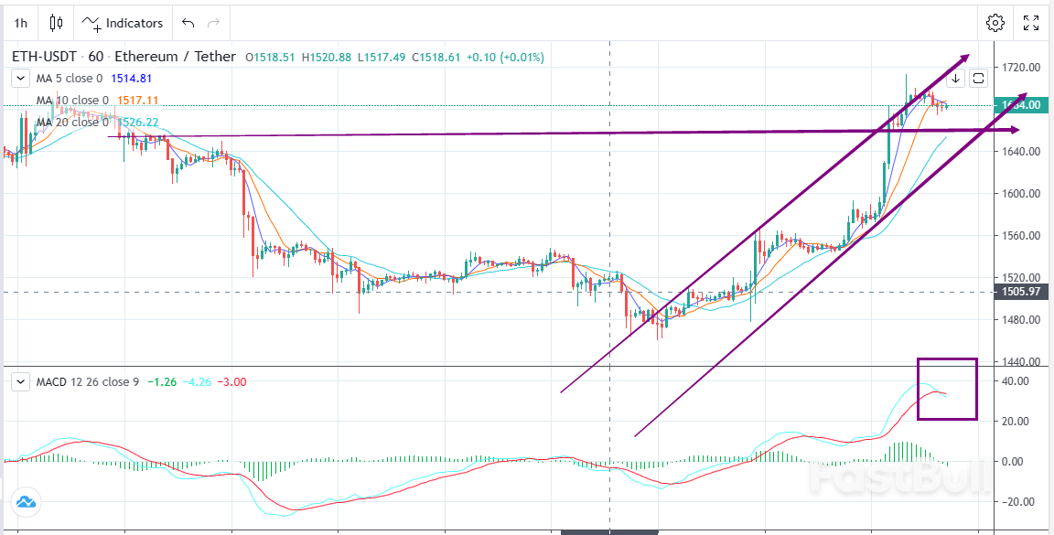 ETH-USDT:測試1700阻力,謹防回撤_2 ETH-USDT:測試1700阻力,謹防回撤_2