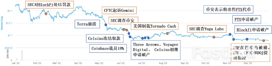 美联储加息引发了FTX交易所破产与“加密货币寒冬”？_2