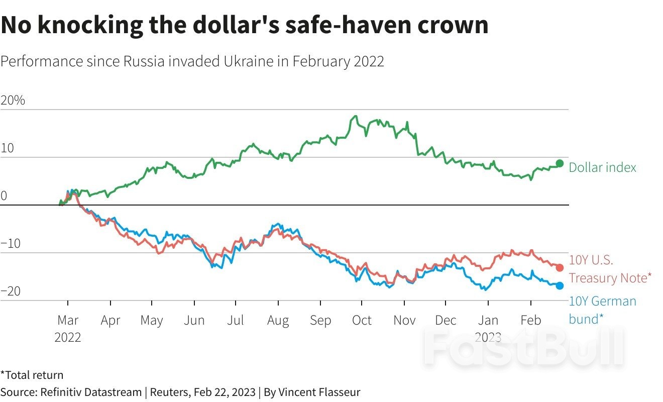 One Year of War in Europe: How the Dollar, Energy and Food Prices Swirled_1