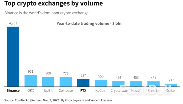 美联储加息引发了FTX交易所破产与“加密货币寒冬”？_7