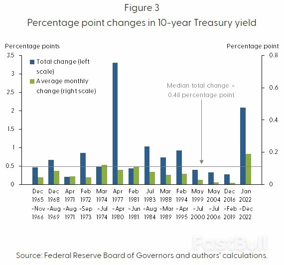 旧金山联储：金融状况可能进一步紧缩_2