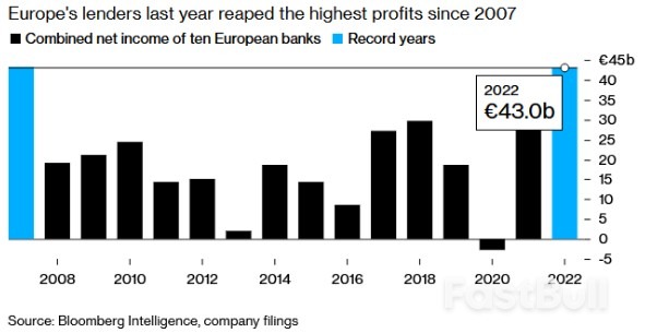 欧洲银行净利润升至2007年以来新高，能持续多久？_1