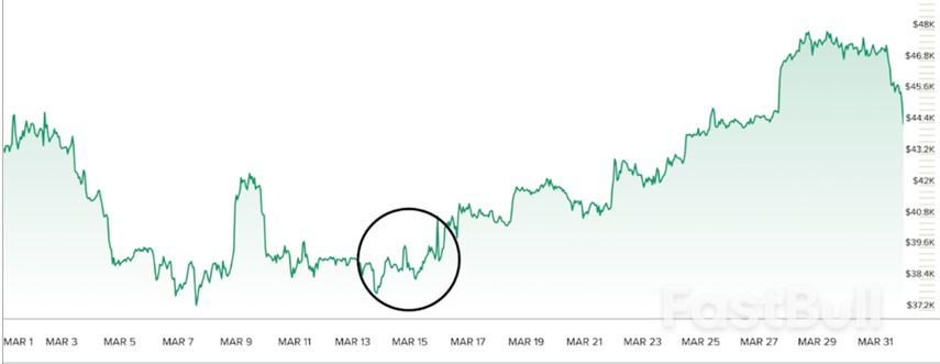 美联储加息引发了FTX交易所破产与“加密货币寒冬”？_3