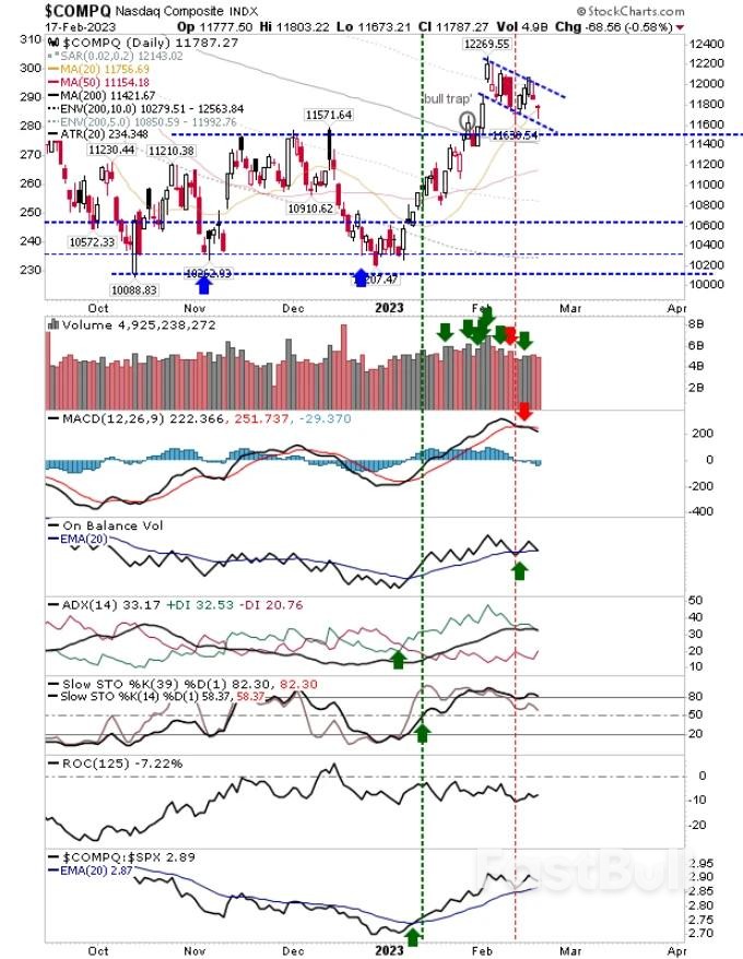 技术分析：美股四大指数亟待突破支撑位，回旋空间有限？_1
