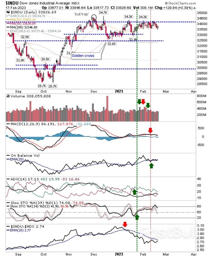 技术分析：美股四大指数亟待突破支撑位，回旋空间有限？_3