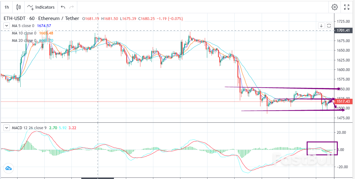 ETH-USDT:反複測試1500,盤面仍是弱勢_2 ETH-USDT:反复测试1500,盘面仍是弱势_2