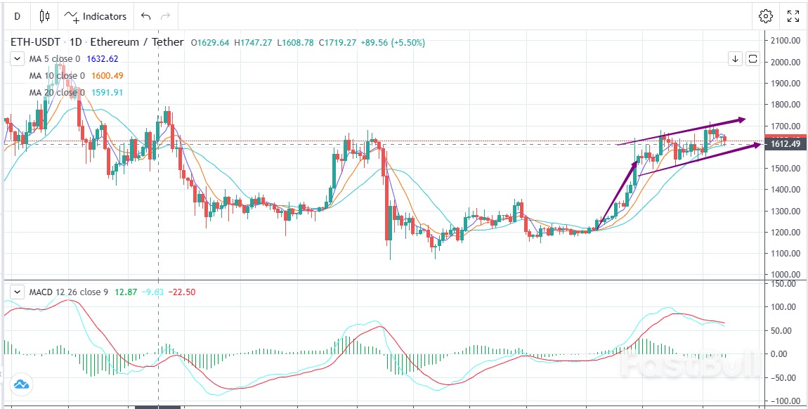 ETH-USDT: Strong Dollar Rally, Continuing Retracement _1 ETH-USDT: Strong Dollar Rally, Continuing Retracement _1