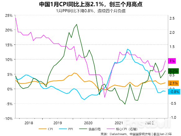 开放提振中国1月CPI升“破2”,短期料继续温和抬升政策留有空间_1 开放提振中国1月CPI升“破2”,短期料继续温和抬升政策留有空间_1