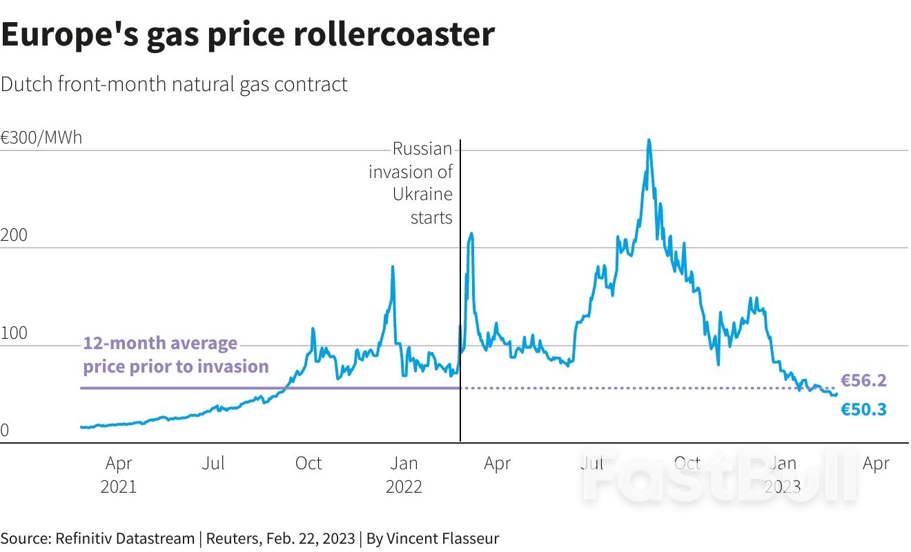 One Year of War in Europe: How the Dollar, Energy and Food Prices Swirled_2