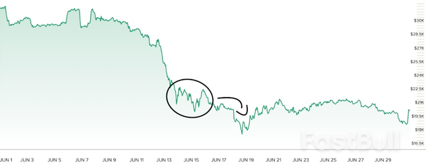 美联储加息引发了FTX交易所破产与“加密货币寒冬”？_5