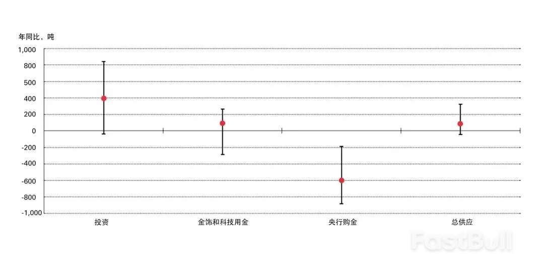 世界黄金协会：预计2023年黄金需求上涨潜力大于下跌风险，黄金投资将取得增长_1