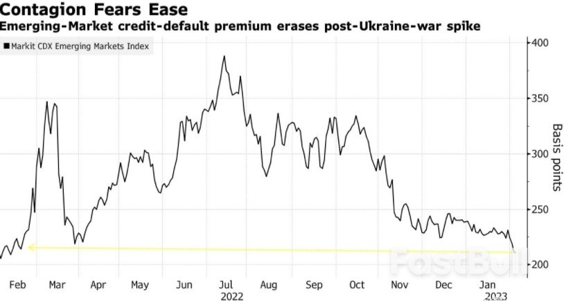 美元走软带来曙光，新兴市场违约风险回落至俄乌冲突前水平_1