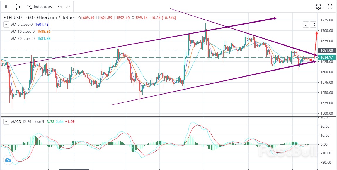 ETH-USDT: Strong Dollar Rally, Continuing Retracement _2 ETH-USDT: Strong Dollar Rally, Continuing Retracement _2