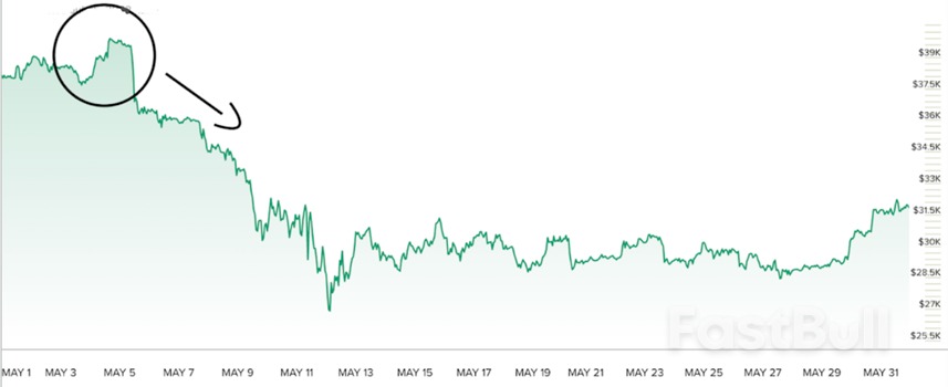 美联储加息引发了FTX交易所破产与“加密货币寒冬”？_4