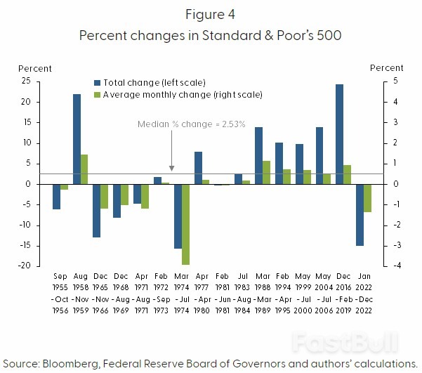 旧金山联储：金融状况可能进一步紧缩_3