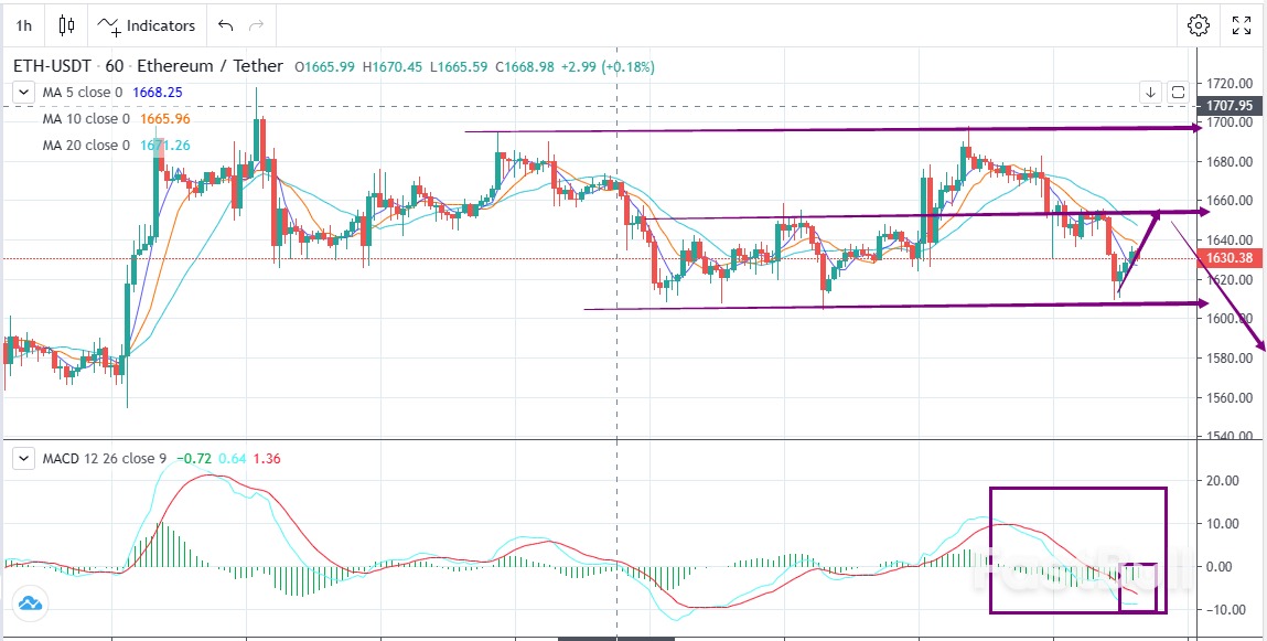 ETH-USDT:聯準會繼續“放鷹”,盤面承壓_2 ETH-USDT:聯準會繼續“放鷹”,盤面承壓_2