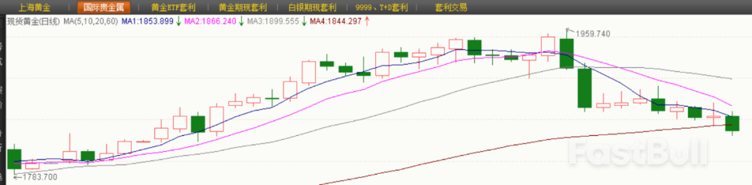 2023第一次CPI数据带给金价哪些影响?_1 2023第一次CPI数据带给金价哪些影响?_1