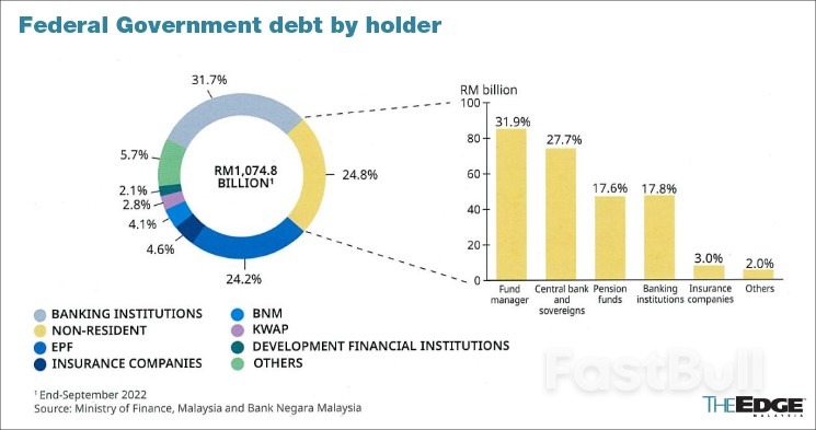 Fed Govt Debt Likely to rise to 62% of GDP by End-2023 on Higher Borrowings to Fund 12MP, 1MDB Bond Redemption_2