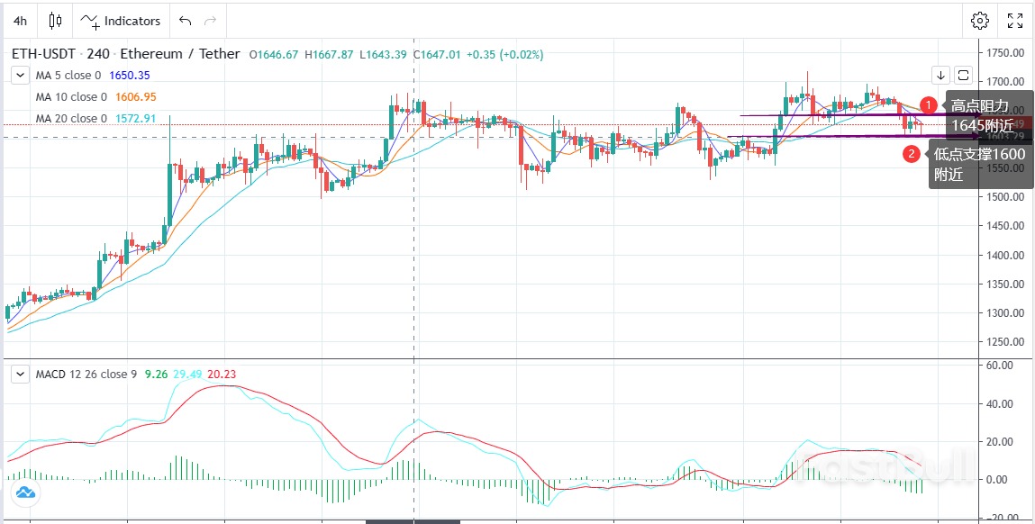 ETH-USDT:非農大超預期,盤面高位承壓 _2 ETH-USDT:非农大超预期,盘面高位承压 _2
