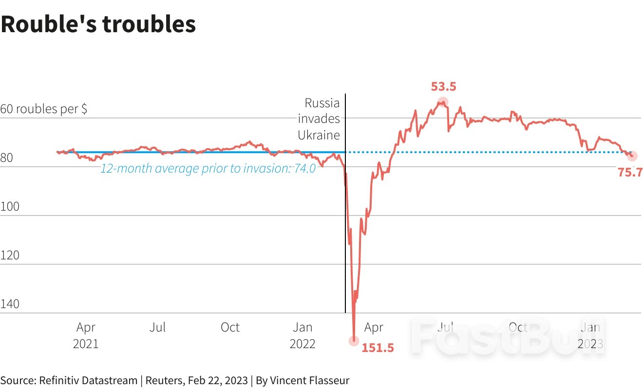 One Year of War in Europe: How the Dollar, Energy and Food Prices Swirled_4