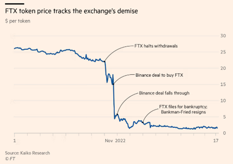 美联储加息引发了FTX交易所破产与“加密货币寒冬”？_6