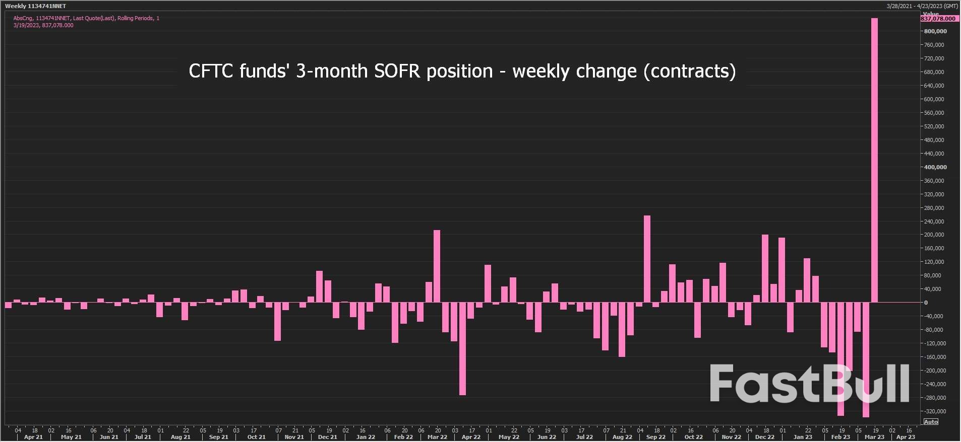 Funds Suffer Record Reversal on Record U.S. Rate Bets_2