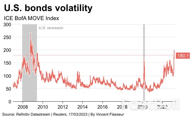 Market Stress Indicators Flash Warnings as Banking Worries Continue_4