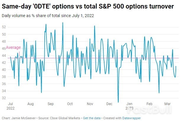 '0DTE' Options Trading Could Exacerbate Stock Market Volatility_2