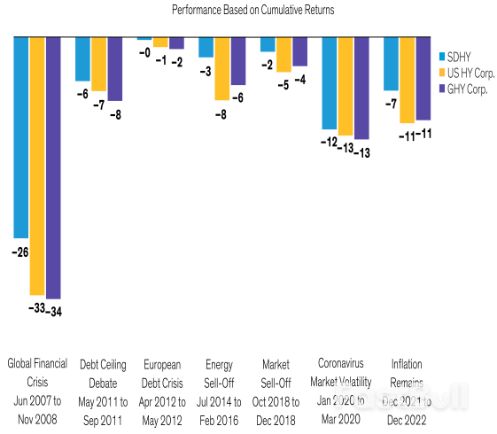 From Anomaly to Opportunity: High Yields on Short Bonds_3