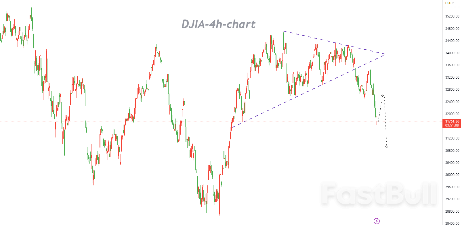 DJIA：跌破 200 日均线后，势头开始恶化，后期或继续转为下行_1