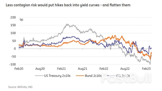 Rates Spark: Contained contagion Risk Puts Hikes Back on The Table_1
