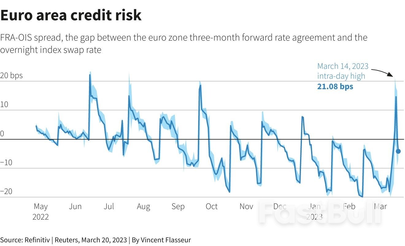 Market Stress Indicators Flash Warnings as Banking Worries Continue_1